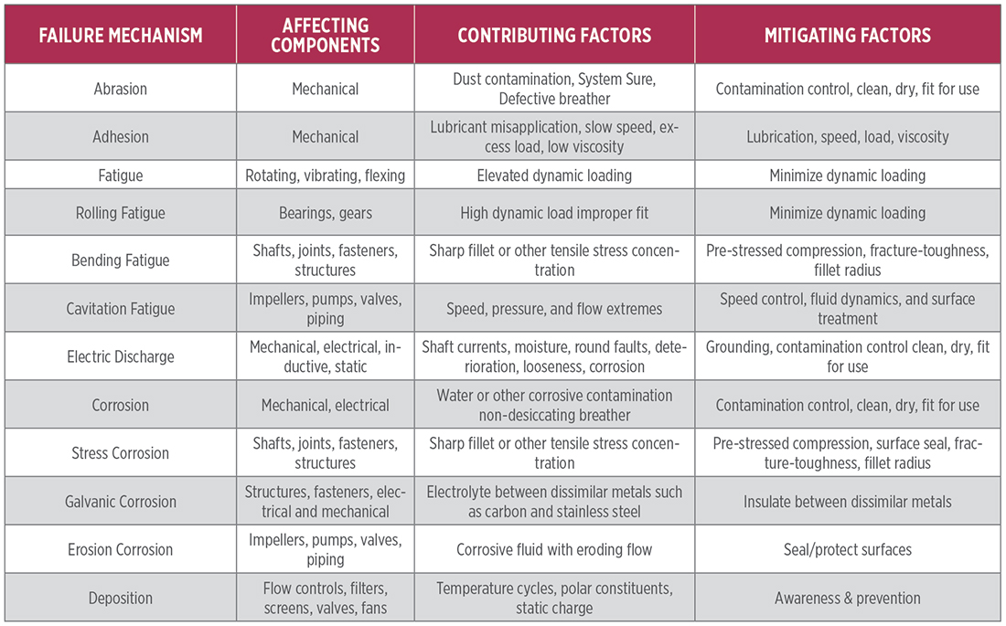 lpi failure mechanisms