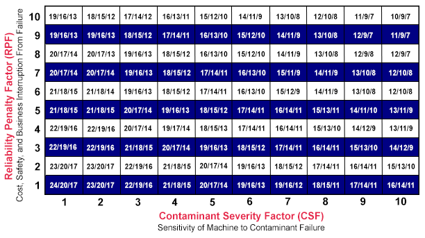 contaminant severity factor